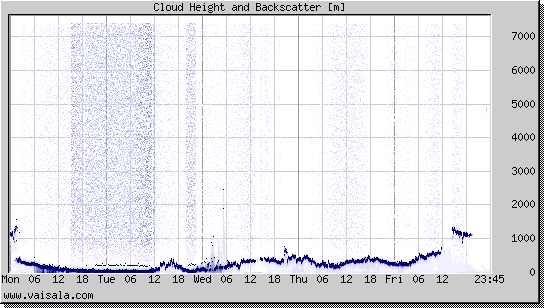 Cloud Height and Backscatter