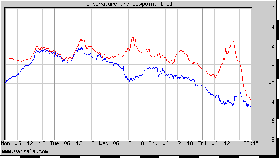 Temperature and Dewpoint