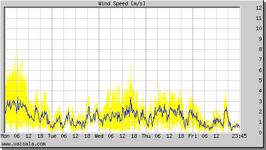 Wind Speed