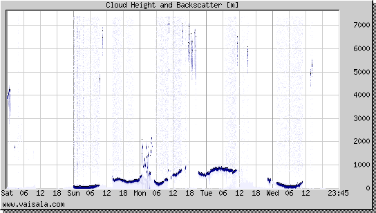 Cloud Height and Backscatter