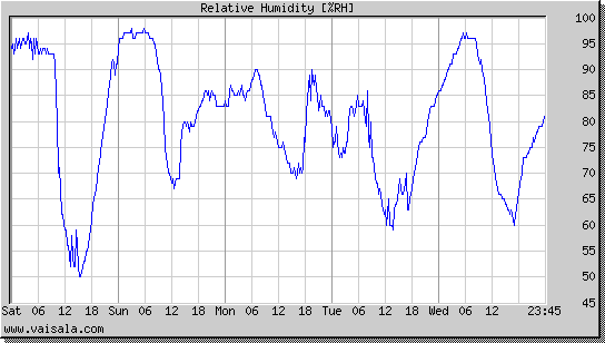 Relative Humidity