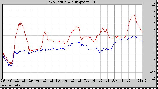 Temperature and Dewpoint