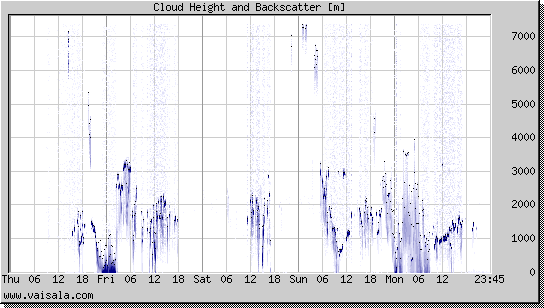 Cloud Height and Backscatter