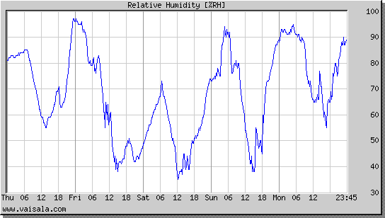 Relative Humidity