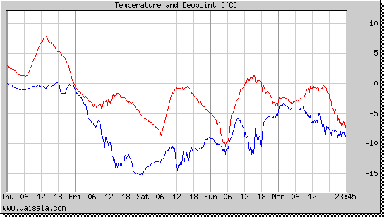 Temperature and Dewpoint