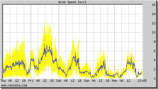 Wind Speed