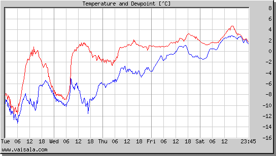 Temperature and Dewpoint