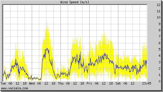 Wind Speed