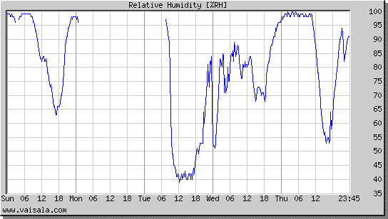 Relative Humidity