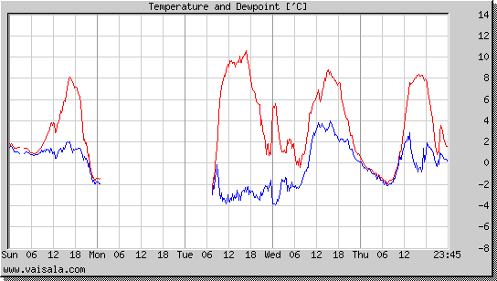 Temperature and Dewpoint