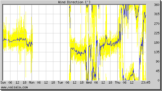 Wind Direction