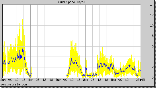 Wind Speed