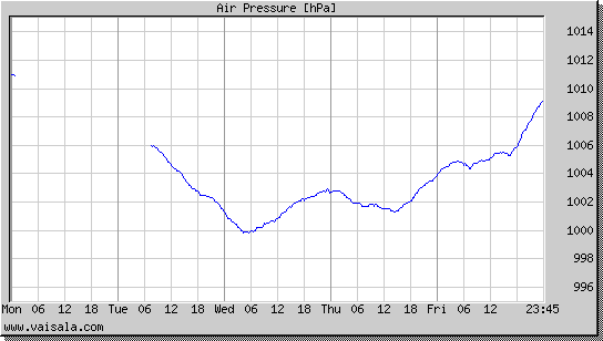 Air Pressure