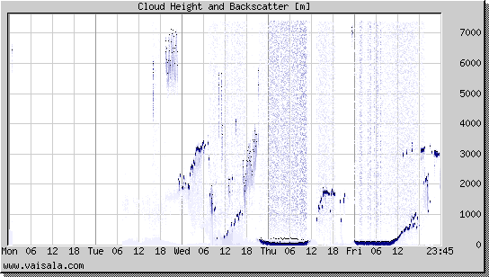 Cloud Height and Backscatter