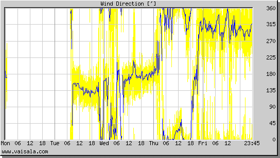 Wind Direction