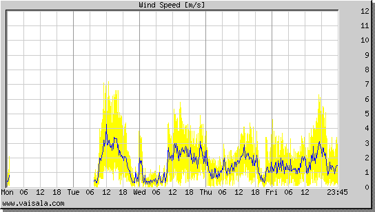 Wind Speed