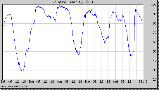 Relative Humidity