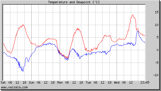 Temperature and Dewpoint