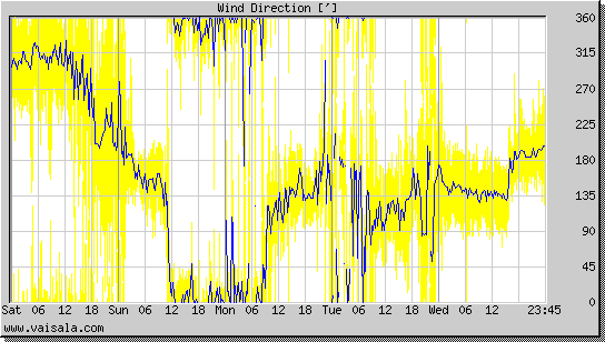 Wind Direction