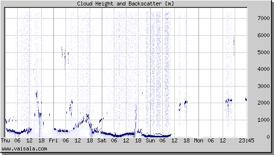 Cloud Height and Backscatter