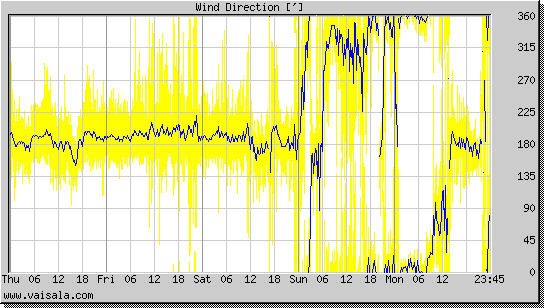 Wind Direction