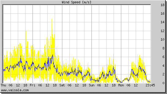 Wind Speed