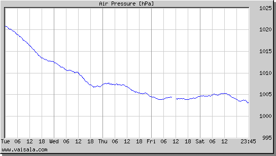 Air Pressure