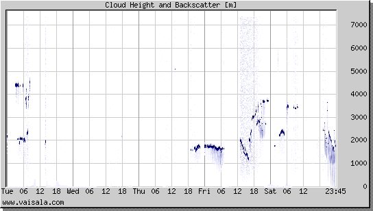 Cloud Height and Backscatter