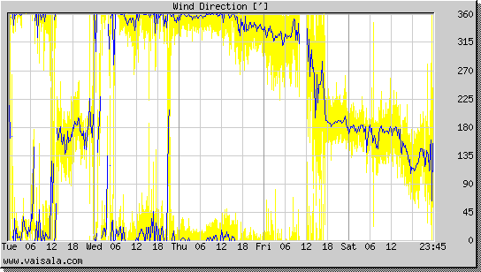 Wind Direction