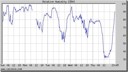 Relative Humidity