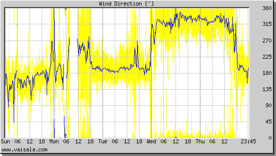 Wind Direction