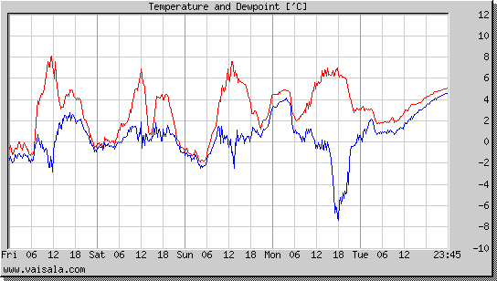 Temperature and Dewpoint