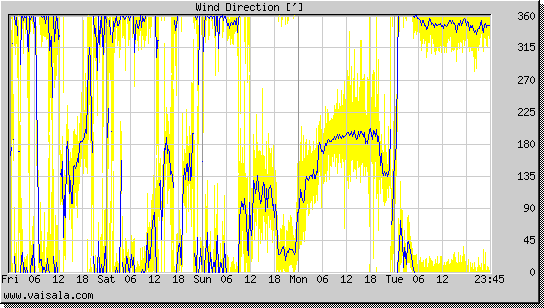 Wind Direction