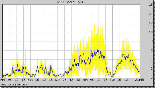 Wind Speed