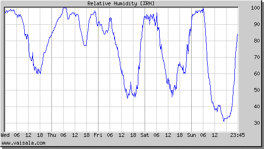 Relative Humidity