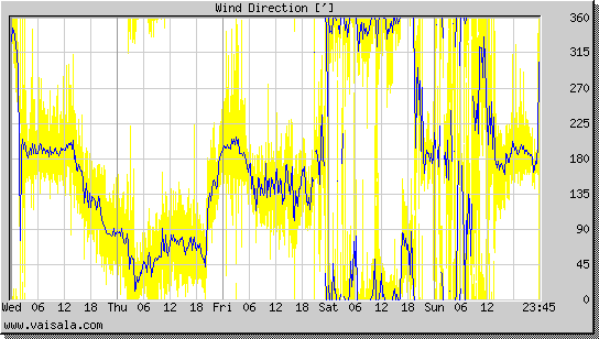 Wind Direction