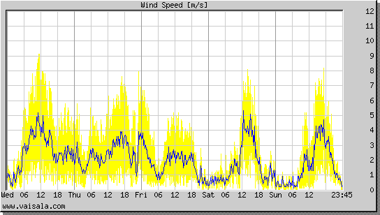 Wind Speed