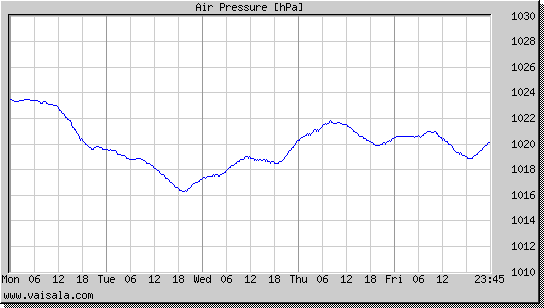 Air Pressure