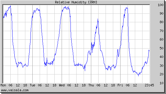 Relative Humidity