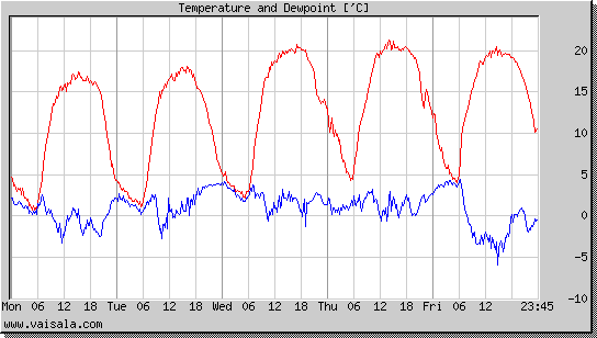 Temperature and Dewpoint