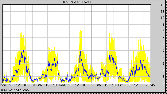 Wind Speed