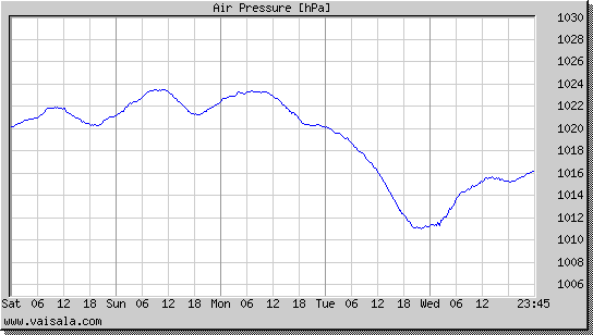 Air Pressure