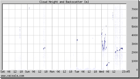 Cloud Height and Backscatter