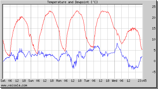 Temperature and Dewpoint