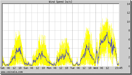 Wind Speed