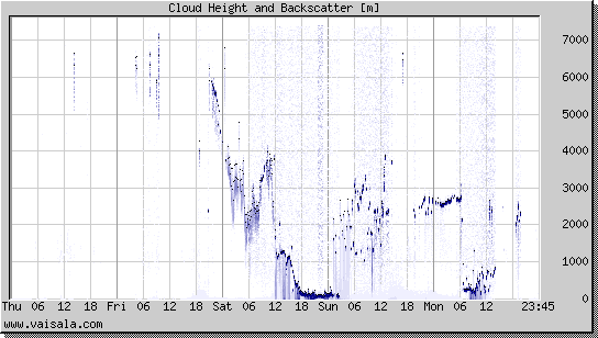 Cloud Height and Backscatter