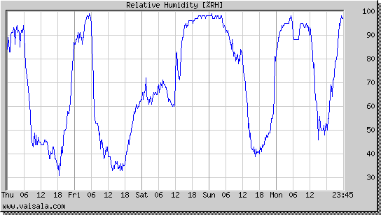 Relative Humidity