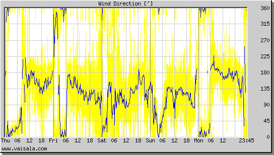 Wind Direction