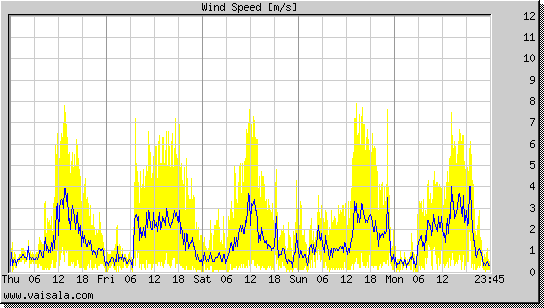 Wind Speed