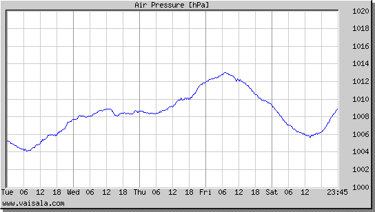 Air Pressure